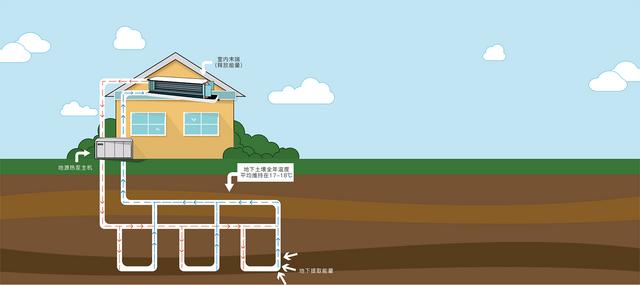 地源、水源、空氣源熱泵，怎么選？
